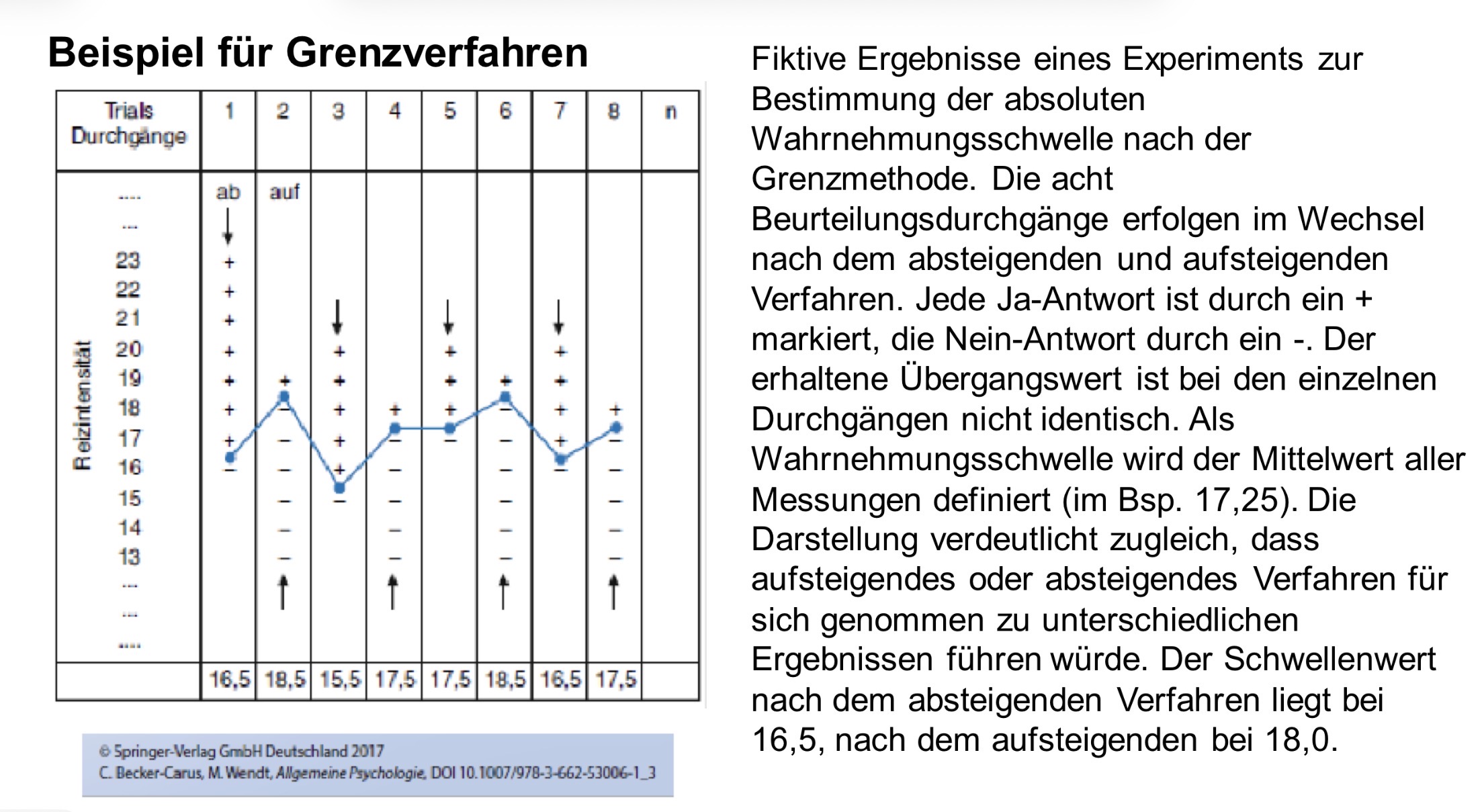 <ul><li><p>Versuchsleiter präsentiert einzelne Reize in auf oder absteigender Reihenfolge </p></li><li><p>VP regiert auf jeden Reiz mit “Ja” (Reiz vorhanden) oder “Nein” (Reiz nicht vorhanden) </p></li><li><p>Bestimmung der Grenze als Mittelwert der beiden Werte, zwischen denen die Antwort wechselt </p></li><li><p>Mehrmalige Wiederholung des Verfahrens </p></li><li><p>Schwellenwert = Mittelwert der Grenzwerte </p></li></ul><p></p>