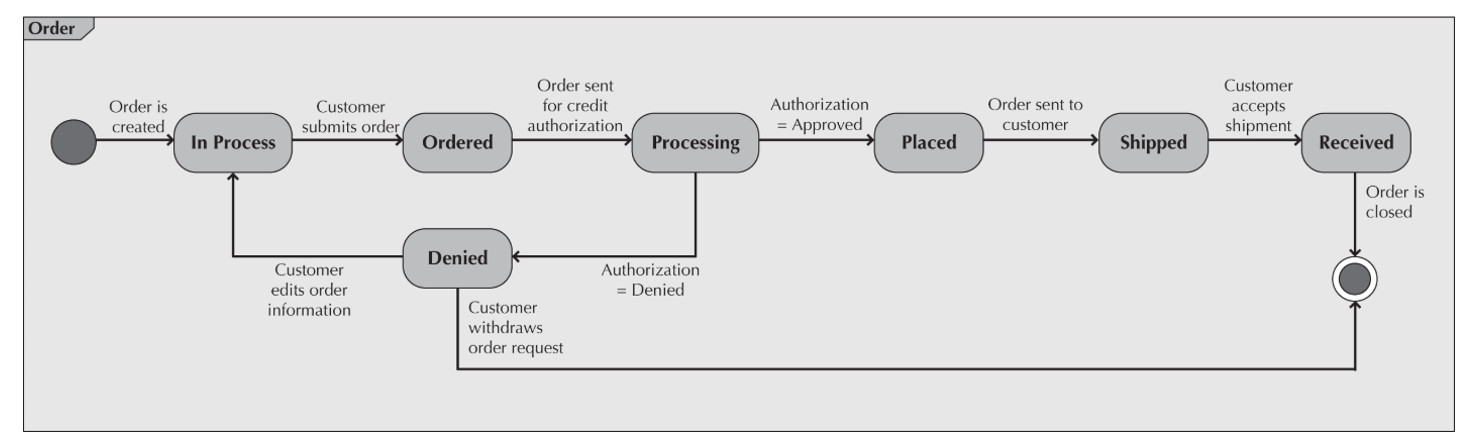 <p><span>“In process”, “Ordered”, “Placed”.. are most likely..</span></p>