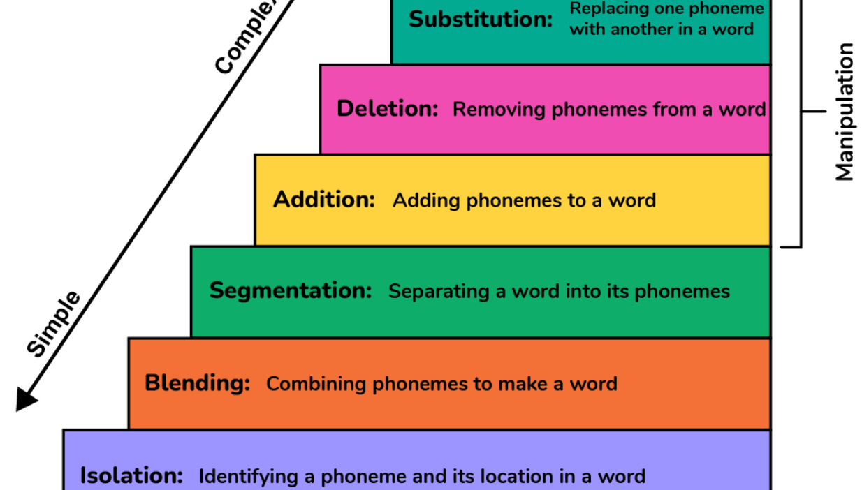 <p>the ability to hear, identify, and re-create individual sounds in spoken words</p><p>Example</p><p>A student can hear that /b/ makes first sound in the word <em>blue</em>.</p>