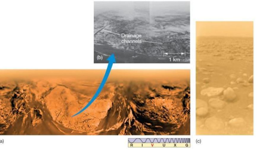 <ul><li><p>confirmed presence of liquid ethane in lakes</p></li><li><p>methane rain feed lakes</p></li><li><p>revealed ice pebbles, icey plains, river like drainage channels</p></li></ul><p></p>