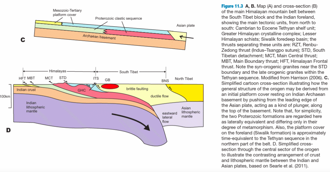 <p>Indian lithospheric mantle, Indian Crust, Asian lithospheric mantle, Greater Himalayan Crystalline Complex, Gangdese Batholith in South Tibet, North Tibet, Asian lithospheric mantle</p>