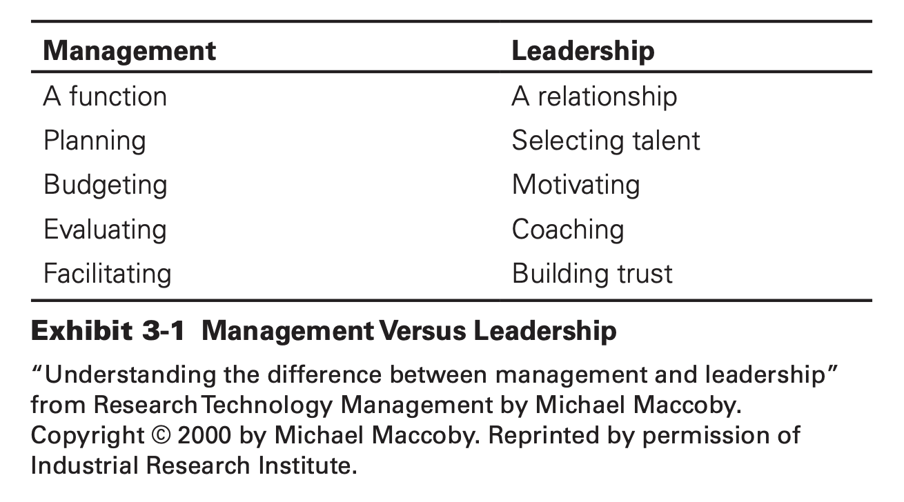 <p>people don’t want to be managed they want to be led. leadership is a relationship while management is a function. Leader can influence people to reach a goal </p><ul><li><p>leader has a POV that allows them to see what needs to be done, understand the underlying forces working in the organization, initiate the action make things better </p></li></ul><p></p>
