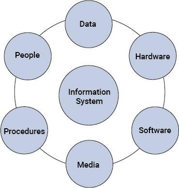 <p class="intro-text"></p><p>Examine the Information System elements below:</p><p></p><p></p><p>Which six core elements surround and constitute an Information System?</p><p></p>