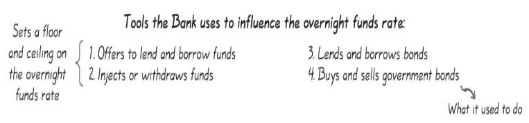 <ul><li><p>the bank offers to lend and borrow overnight funds</p><ul><li><p>if financial institutions have excess funds anf they dont like the going interest rate in the overnight market, they can lend the excess to the Bank of Canada overnight by depositing it at a special deposit rate (the interest rate the bank pays on funds deposited overnight)</p></li><li><p>if the financial institutions are short on funds, they can take up the Bank of Canadas standing offer to borrow at a special borrowing rate called the bank rate (interest rate the bank charges on funds borrowed overnight)</p></li><li><p>operating band - the range for the overnight rate between the deposit rate and the bank rate </p></li></ul></li><li><p>the bank injects or withdraws overnight funds </p><ul><li><p>the primary tool for pushing overnight rates up or down inside the operating band is injecting or withdrawing funds </p></li><li><p>if the bank needs to nudge the overnight rate up a bit, then it puts a bit less of the federal government’s funds in the overnight market</p></li></ul></li><li><p>The bank lends and borrows</p><ul><li><p>overnight repurchase agreements - when the bank buys a government bond from a financial institution, with an agreement to sell it back the next day at a higher price (increasing the funds in the overnight market)</p></li><li><p>reverse repo - the bank sells a bond from its holdings with an agreement to buy it back the next day </p></li></ul></li><li><p>the bank buys and sells government bonds </p><ul><li><p>permanent sale </p></li><li><p>by selling bonds, the bank increases demand for overnight loans and decreases supply - the banks bonds sales push the overnight rate up </p></li><li><p>open market operations - the Bank of Canadas buying and selling of government bonds to influence the overnight rate</p></li></ul></li></ul><p></p>