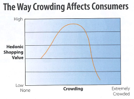 <ul><li><p><strong>Functional Quality:</strong> low prices, selection, convenience, location, payment</p></li><li><p><strong>Affective Quality:</strong> treatment, colours, lights, music, odours, other shoppers</p><ul><li><p><strong>Social settings:</strong> shopper and product density, social comparison and mental comparison, crowding optimality</p></li></ul></li></ul><p></p>