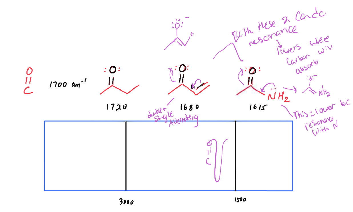 <p>resonance will always lower where the molecule will fall in the boxes </p><p></p>