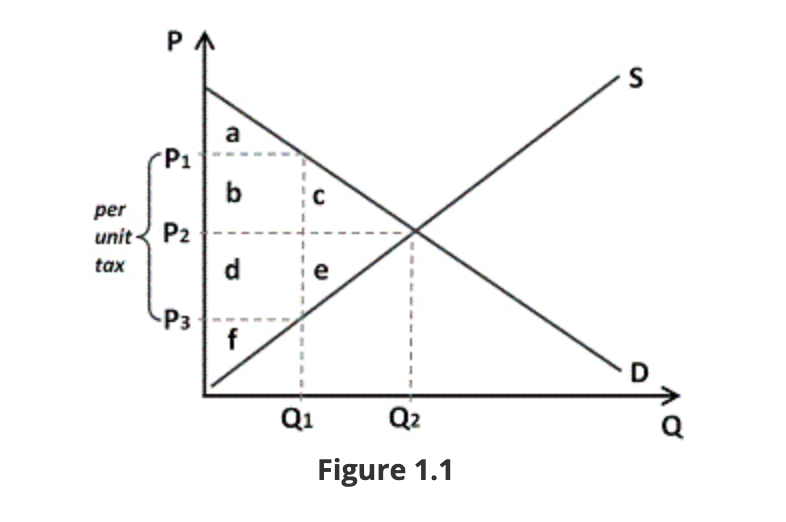 <p>Producer surplus in the market above, with a per unit tax of P1 minus P3, equals</p>