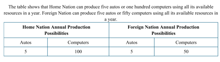 <p>Based on the information provided above, which of the following are mutually beneficial terms of trade at which both Home and Foreign Nation will be willing to specialize and exchange?</p>