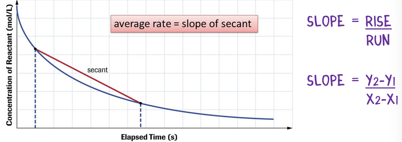 <p>the average change in concentration over a given time interval</p><p>represented by the slope of a line that is drawn between 2 points on the curve (secant line)</p>