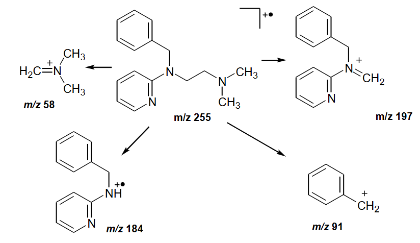 <p>Three metabolites can result on metabolic conversion of tripelenamine, they show the same overall fragmentation pathway as tripelenamine, but some peaks occur at different masses due to metabolism.</p><ul><li><p><span>Metabolite I shows M<sup>+</sup> = 241 and peaks at m/z 197, 184, 91 and 44</span></p></li><li><p><span style="font-family: Tahoma, sans-serif;">﻿﻿﻿</span><span>Metabolite I shows M<sup>+ </sup>= 165 and peaks at m/z 107, 94 and 58</span></p></li><li><p><span style="font-family: Tahoma, sans-serif;">﻿﻿﻿</span><span>Metabolite Ill shows M<sup>+</sup> = 271 and peaks at m/z 213, 200, 91 and 58</span></p></li></ul><p class="li1">Select the processes responsible for formation of each drug metabolite</p><ol><li><p class="li1">Oxidation at the benzene ring.</p></li><li><p class="li1">Oxidation at the pyridine ring.</p></li><li><p class="li1">Oxidation at both the benzene and pyridine rings.</p></li><li><p class="li1">De-benzylation of the drug.</p></li><li><p class="li1">De-methylation of the drug.</p></li></ol><p></p>