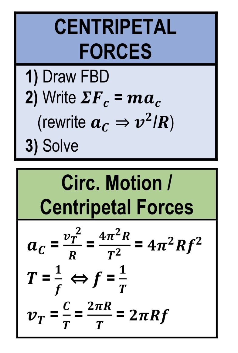 <ol><li><p>Draw FBD like “side” and “top”</p></li><li><p>Use ∑F<sub>c</sub> = ma<sub>c</sub></p></li><li><p>Convert ma<sub>c</sub> into V² / R</p></li><li><p>Your ∑F<sub>c</sub> will become the force that is important (pointing to the center) and it is USUALLY F<sub>n</sub> .</p></li><li><p>Solve!</p></li></ol><p></p>