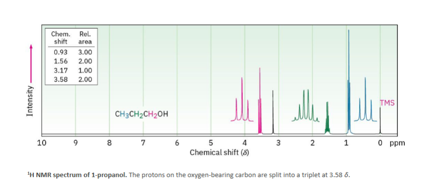 <p>you don’t always see the OH in 1H NMR The hydrogen exchanges rapidly with water or other alcohol molecules.</p><p>Because of this:</p><p>OH may appear</p><ul><li><p>Broad</p></li><li><p>Small</p></li><li><p>In different positions</p></li><li><p>Or disappear after a D₂O shake</p></li></ul><p><strong>The hydrogen attached to the carbon bearing the OH usually appears around</strong></p><p><strong>3–4 ppm</strong></p><p>because oxygen pulls electron density away.</p>
