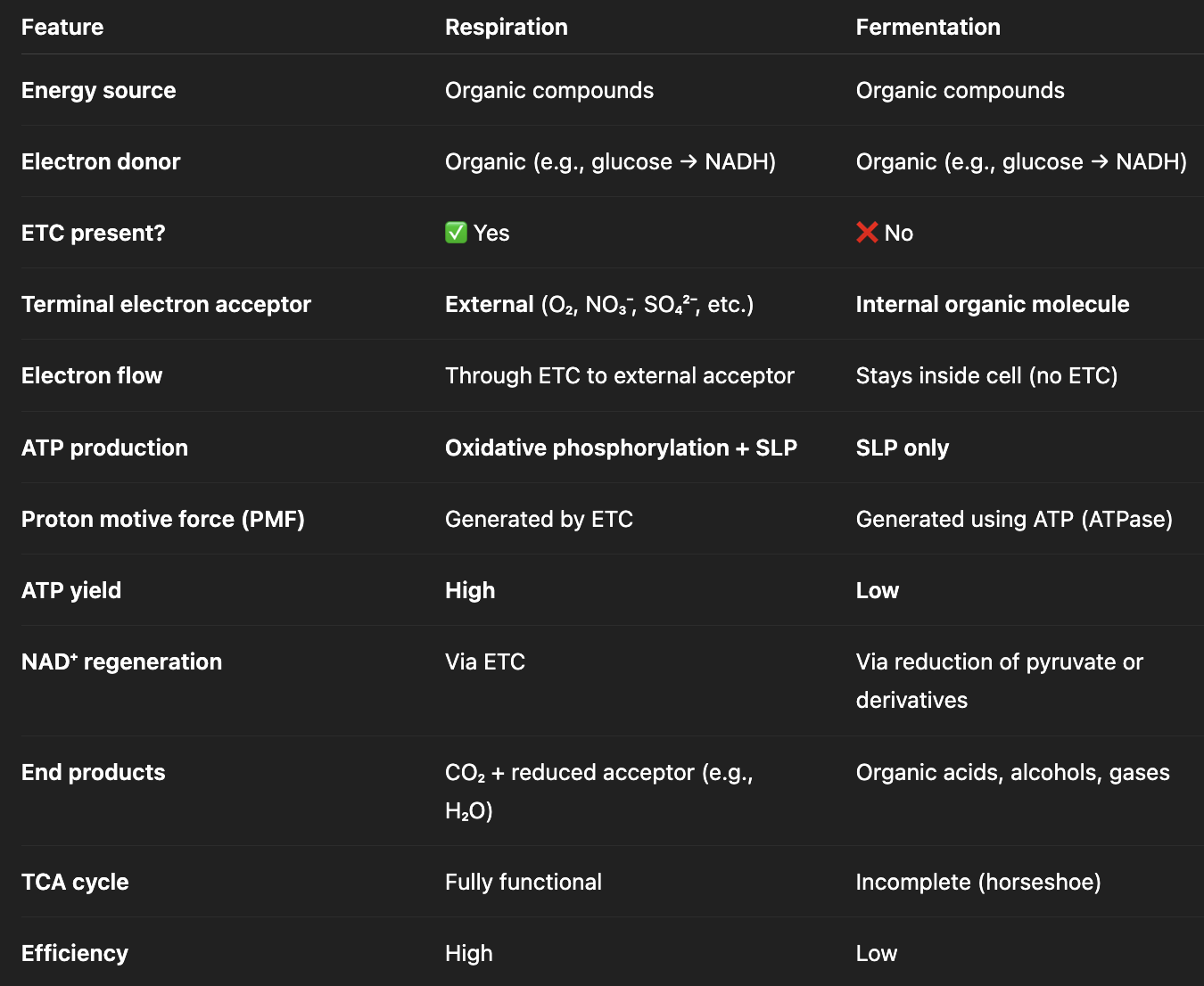 <p><u>key similarities</u>:</p><ul><li><p>use organic compounds for energy + electrons</p></li><li><p>both start with glycolysis → pyruvate</p></li><li><p>both must regenerate NAD<sup>+</sup></p></li></ul><p><u>key differences</u>:</p><ul><li><p>uses external electron acceptor vs. uses internal electron acceptor (e.g., pyruvate)</p></li><li><p>oxidative phosphorylation & substrate-level phosphorylation (presence of ETC) vs. ONLY substrate-level phosphorylation (absence of ETC)</p></li><li><p>PMF generated from ETC vs. ATPase (reverse)</p></li><li><p>high vs. low ATP yield</p></li><li><p>fully functional vs. horseshoe TCA cycle</p></li><li><p>fully oxidized carbon vs. partially oxidized</p></li></ul><p></p>