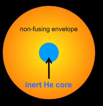 <ul><li><p><span style="background-color: transparent;">At zero age, it is roughly about 10% helium and 90% hydrogen in its volume</span></p></li><li><p><span style="background-color: transparent;">Hydrogen fusion stars converting hydrogen to helium, percentage of helium in the core increases&nbsp;</span></p></li><li><p><span style="background-color: transparent;">After a long time, most of the core will be converted to helium</span></p></li></ul><p></p>