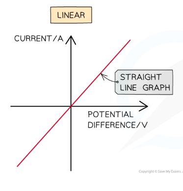 <p>The IV graph is a straight line which passes through the origin - the resistance is constant</p>