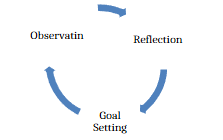 <p>observation→Reflection→Goal setting→Observation</p>
