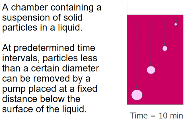 <ul><li><p><span>Particles of different diameter settle (sediment) at different rates</span></p></li><li><p><span>The velocity at which a particle sediments is directly proportional to its diameter</span></p></li><li><p><span>The bigger the particle the faster it sediments</span></p></li></ul><p></p>