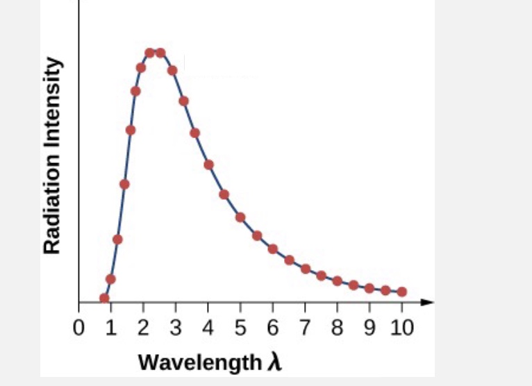 <p>a graph of the amount of light given off at different wavelengths</p>