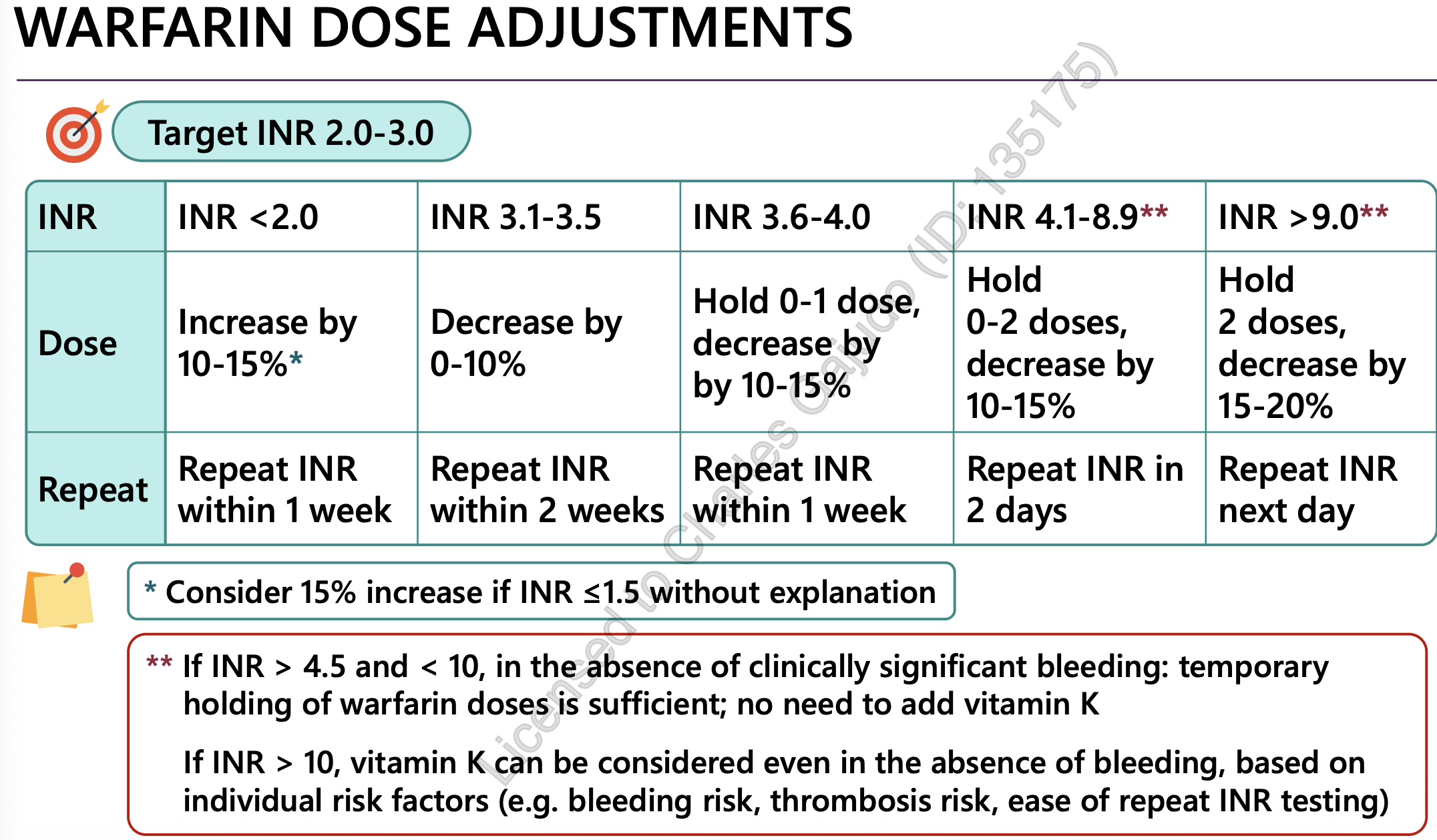 <ul><li><p>↑ weekly dose by 15% </p></li></ul><p></p><p></p>