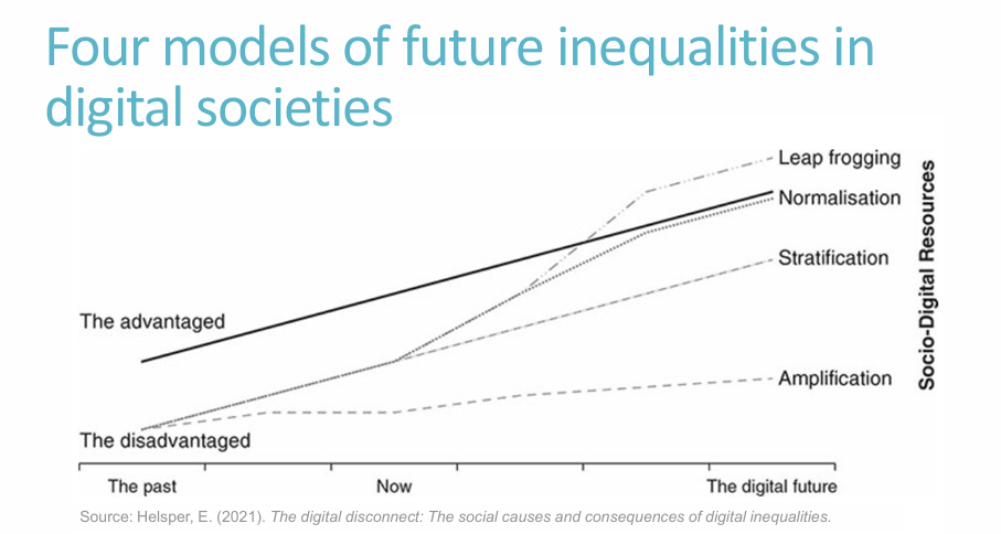 <p><span>As technology evolves, what happens to the gap between advantaged and disadvantaged?</span></p>