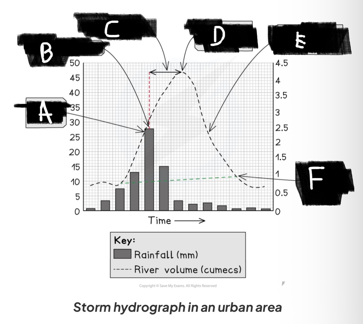 <p>What part of the storm hydrographic is labelled as B and what does it show</p>