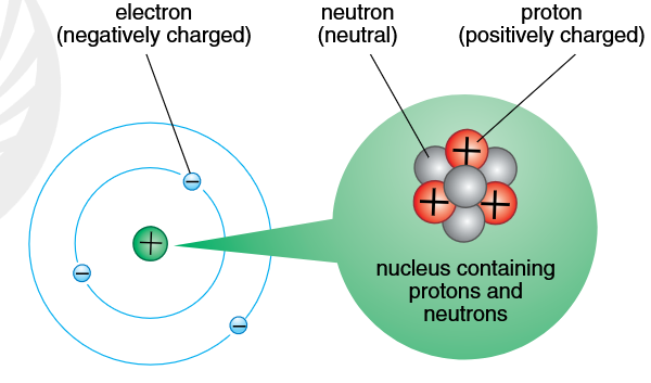<p>Mostly empty space with a tiny, positively charged core called the nucleus (containing protons and neutrons), and negatively charged electrons orbiting around it.</p>