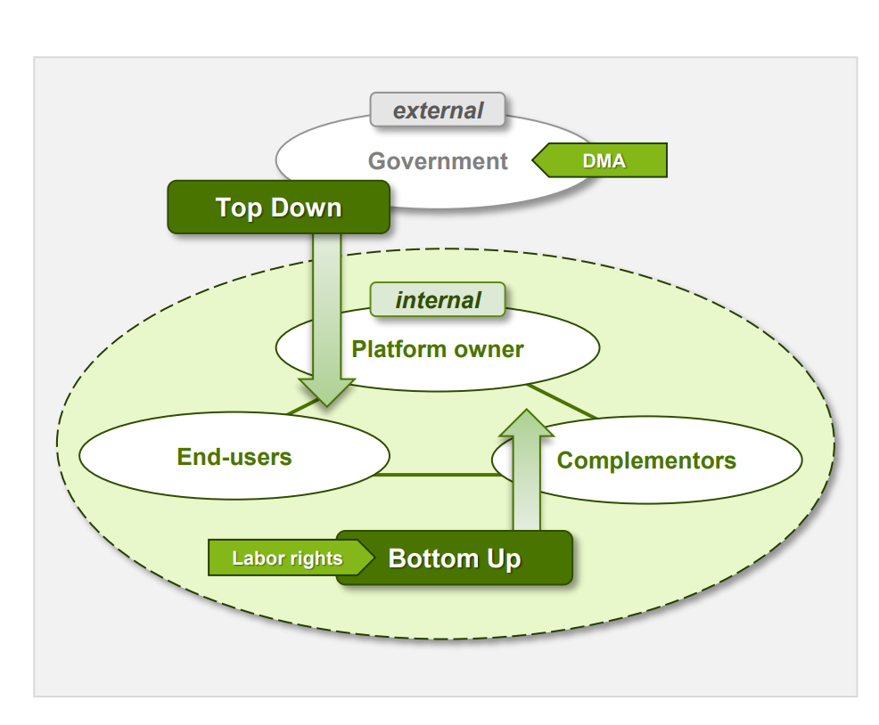 <p><strong>Top Down → Distributive Fairness: </strong></p><ul><li><p><strong>External regulation:</strong> Government laws targeting (ins Visier nehmen) platform power (e.g., <strong>DMA</strong>)</p></li><li><p><strong>Internal self-regulation:</strong> Platform’s own policies (e.g., Airbnb non-discrimination policy, Apple content guidelines)</p></li></ul><p>➢ Limitation: Self-regulation serves to avoid (dienen zur vermeiden) stricter government regulation</p><p></p><p><strong>Bottom Up → Procedural Fairness:</strong></p><ul><li><p><strong>Context:</strong> Low-powered actors push back against platform power</p></li><li><p><strong>Tactics:</strong> Collective mobilization, unions, cooperatives (e.g., #DeclineNow: Uber drivers declined rides for better conditions) → <strong>fighting for labor rights</strong></p></li></ul><p>➢ Limitation: Counter actions (Gegenwirkungen) from platform owner</p><p></p><p><strong>→ both is needed for Maintaining a level playing field, preventing extractive opportunism and enforcing rule adequacy</strong> (Wahrung gleicher Wettbewerbsbedingungen, Verhinderung ausbeuterischen Opportunismus und Durchsetzung angemessener Regelungen)</p><p></p>
