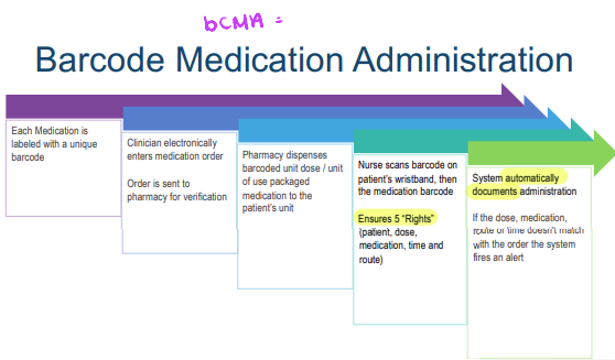 <p>To reduce medication errors, healthcare systems use multiple safety checks throughout the medication-use process. </p><p>Clinician ordering can be improved through:</p><ul><li><p> ——- ——- ——- ——- (CPOE) where clinicians enter their prescription into a computer program (with options more meds and dosages, etc.) rather than hand-writing prescriptions</p></li><li><p>Clinical Decision Support such as allergy and drug interaction alerts</p></li><li><p>Medication ——- at admission, transfer, and discharge</p></li></ul><p></p><p>Transcription and verification are improved through:</p><ul><li><p>integrated electronic order entry</p></li><li><p>standardized medication catalogs</p></li><li><p>and pharmacist verification queues</p></li></ul><p></p><p>Medication dispensing can be made safer using:</p><ul><li><p>automated dispensing systems (ADS) such as ——-</p></li><li><p>with dispense queues</p></li><li><p>preparation and checking processes</p></li><li><p>and unit-dose packaging</p></li></ul><p></p><p>Finally, medication administration can be improved through </p><ul><li><p>——- ——- ——- = scan pt wristband and the med to see if they match</p></li><li><p>Electronic Medication Administration Record (eMAR)</p></li><li><p> barcoded medication administration (BCMA) = ensure the correct medication is given to the correct patient</p></li></ul><p></p>