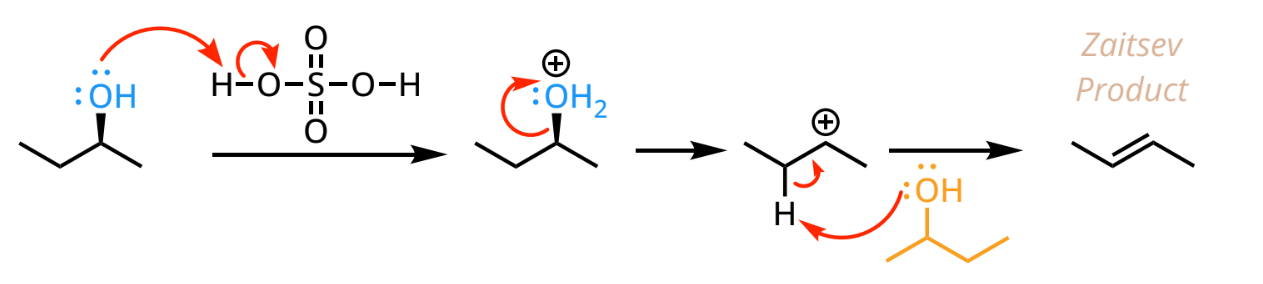 <p>reagent: H<sub>2</sub>SO<sub>4</sub> + heat</p><ul><li><p>OH → H<sub>2</sub>O (good LG), then E1 mechanism (or E2 for 1° alcohol)</p></li><li><p>forms Zaitsev alkene</p></li></ul><p></p>