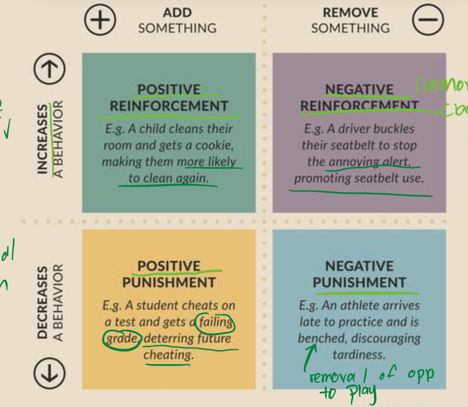 <ul><li><p>add something, increase a behaviour</p><ul><li><p>child clean room and get cookie —> more likely to clean again</p></li></ul></li></ul><p></p>