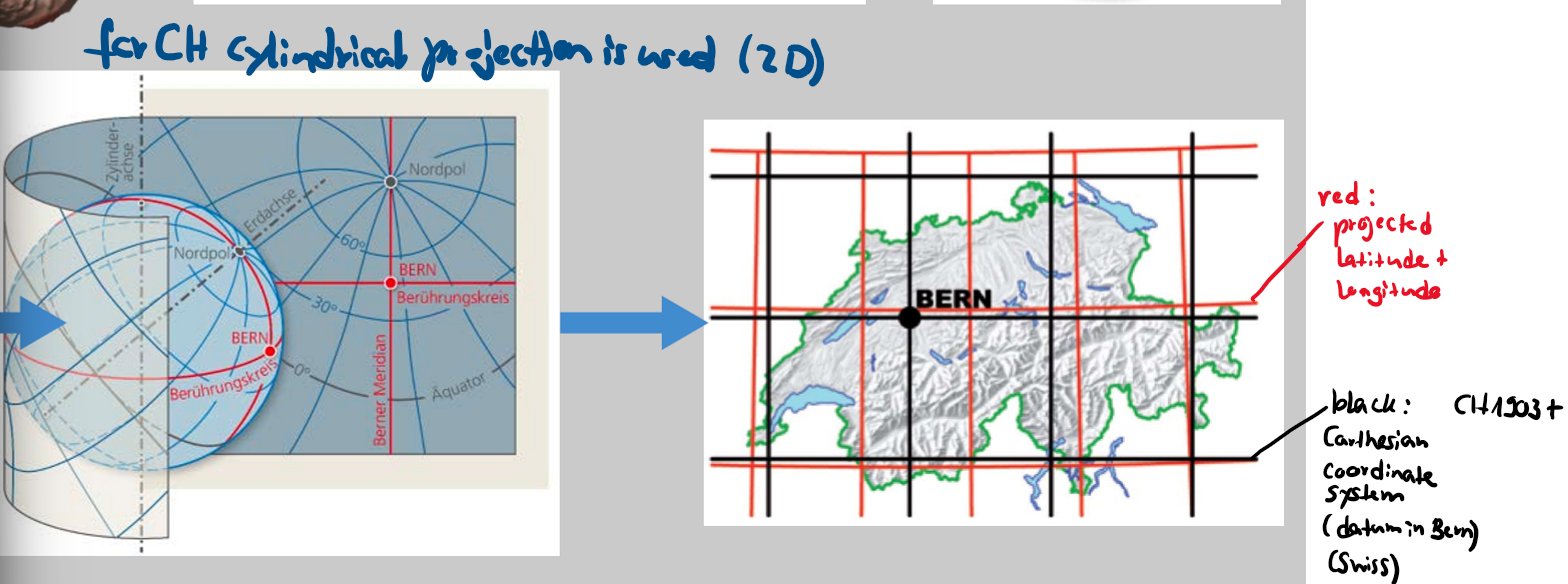 <p>Datum at Zimmerwald (Bern)</p><p>3D approximation: ellipsoid</p><p>2D transformation: oblique, tangential cylinder projection; conformal (anges are preserved)</p>