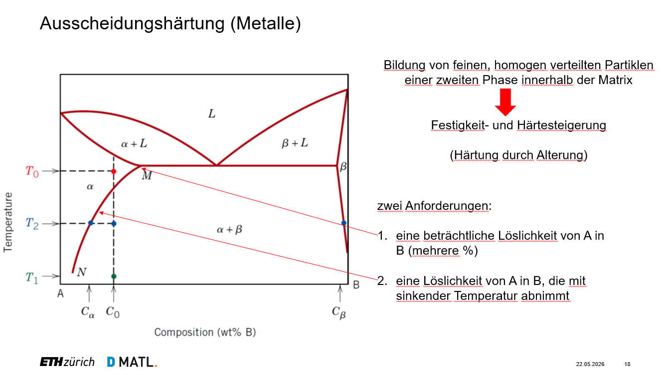 <p>Phasendiagramm: Punkt M zeigt die maximale Löslichkeit von B in A</p><p>Da die Löslichkeit der Phasen ausgehend von Punkt M zu Punkt N abnimmt, muss eine aushärtbare Legierung eine niedrigere Konzentration an der Komponente B enthalten als im Punkt M vorliegt.<br><br>Warum sind diese Schritte notwendig?</p><p>• Das Lösungsglühen findet bei hoher Temperatur statt, damit sich die Komponente B vollständig in der Basis A auflöst und ein homogenes, einphasiges α-Gefüge entsteht.</p><p>• Durch das anschließende Abschrecken wird das überschüssige B im Kristallgitter „eingefroren“, wodurch ein thermodynamisch instabiler, übersättigter α-Mischkristall erzwungen wird.</p><p>• Das abschliessende Auslagern (Altern) ermöglicht eine kontrollierte Diffusion, bei der sich feinste β-Ausscheidungen bilden, die letztendlich die Härtung des Werkstoffs bewirken.</p>