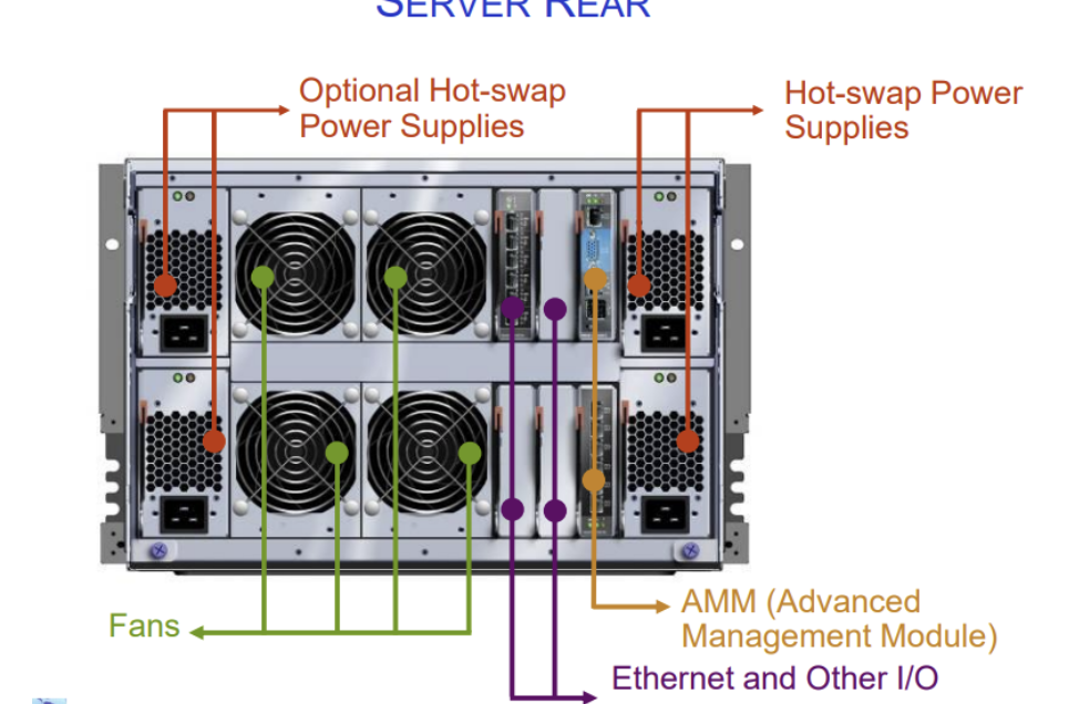 <p class="Paragraph SCXO112186953 BCX0" style="text-align: left;"><span style="background-color: inherit; line-height: 18px; color: windowtext;">Optional Hot-swap Power Supplies — Additional PSU slots for extra redundancy (N+1 power)</span><span style="line-height: 18px; color: windowtext;">&nbsp;</span></p><p class="Paragraph SCXO112186953 BCX0" style="text-align: left;"><span style="background-color: inherit; line-height: 18px; color: windowtext;">Hot-swap Power Supplies — Multiple PSUs; if one fails, others take over instantly without downtime</span><span style="line-height: 18px; color: windowtext;">&nbsp;</span></p><p class="Paragraph SCXO112186953 BCX0" style="text-align: left;"><span style="background-color: inherit; line-height: 18px; color: windowtext;">Fans — Cooling; typically also hot-swappable in enterprise servers</span><span style="line-height: 18px; color: windowtext;">&nbsp;</span></p><p class="Paragraph SCXO112186953 BCX0" style="text-align: left;"><span style="background-color: inherit; line-height: 18px; color: windowtext;">AMM (Advanced Management Module) — Remote monitoring and management of the entire server (connects to PFA, error logs)</span><span style="line-height: 18px; color: windowtext;">&nbsp;</span></p><p class="Paragraph SCXO112186953 BCX0" style="text-align: left;"><span style="background-color: inherit; line-height: 18px; color: windowtext;">Ethernet and other I/O — Network and peripheral connectivity</span><span style="line-height: 18px; color: windowtext;">&nbsp;</span></p>