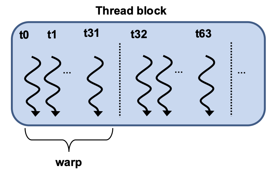 <p><u>Multiple warps</u> grouped into <u>thread blocks</u>.</p>