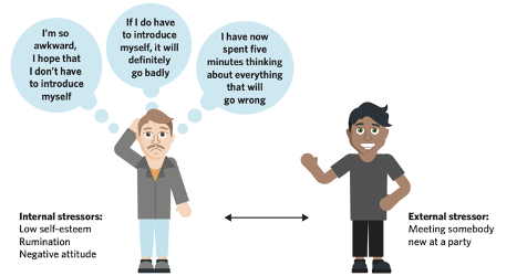 <p>stimulus (internal or external) that prompts the stress response.</p><p>Internal stressor: stimulus within person’s body that prompt stress response, <span style="background-color: white;">psychological and biological. (physical pain, high expectations you have of yourself</span>, Attitude, repetitive thinking, Low Self-Esteem, Nervous System Dysfunction.)</p><p>External: stimulus from outside body that prompts stress response <span style="background-color: white;">(environmental events and social or cultural stressors, life events, loss of a significant relationship or environmental catastrophes). </span></p>