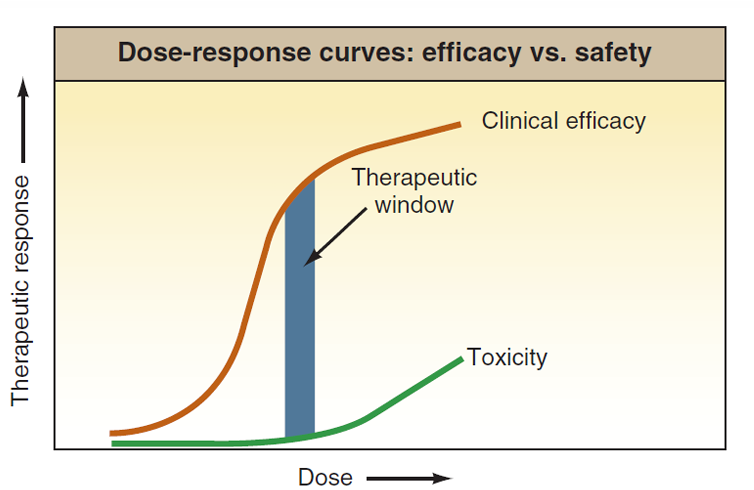 <p>not be effective or result in toxicity</p>