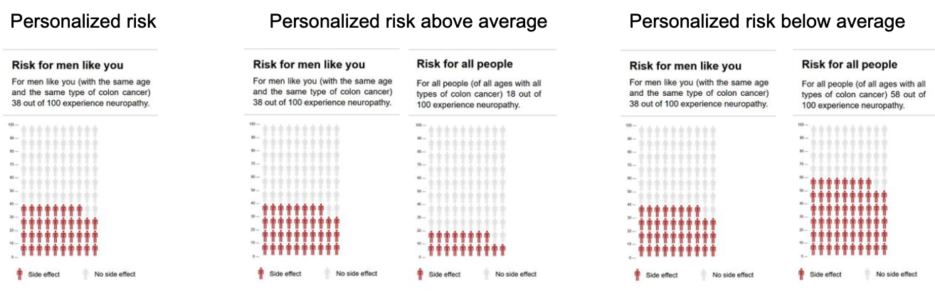 People anchor their personalized risk to the population average — they adjust their own estimate upward when shown higher population risks, even when given personalized information