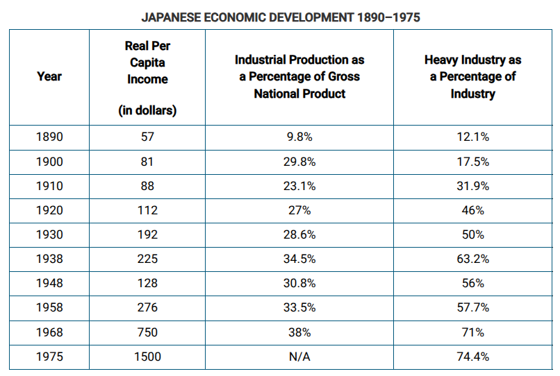 <p>For the period circa 1890 to 1910, which of the following countries experienced industrialization trends most similar to those for Japan, as shown in the table?</p>