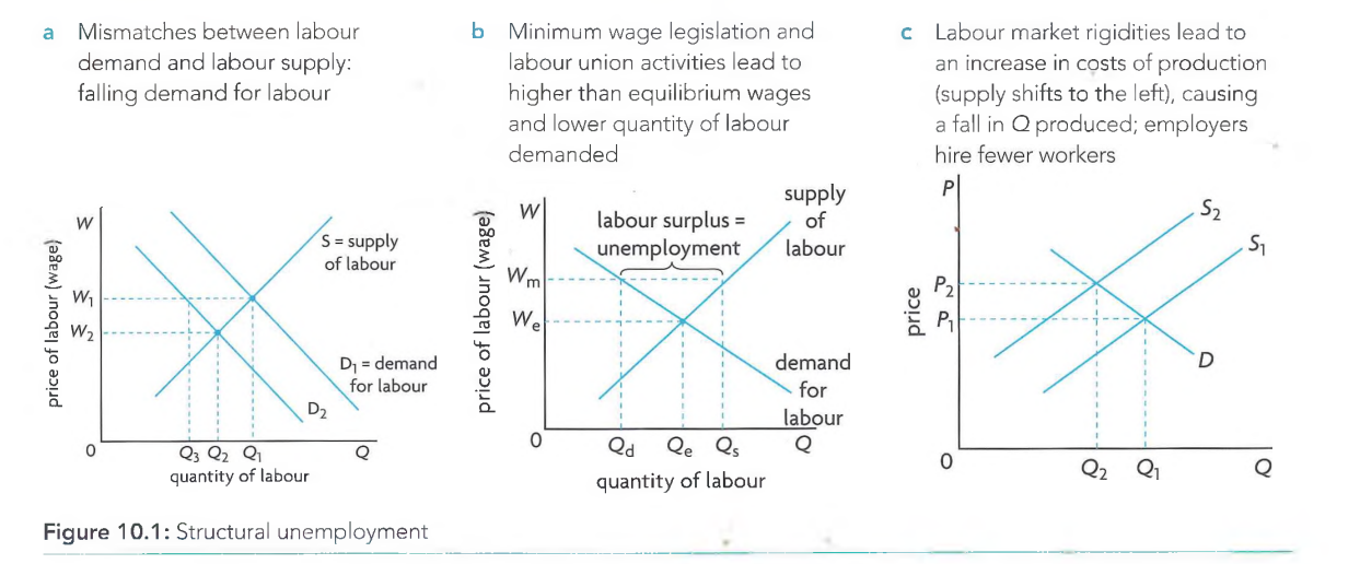 <p>A type of unemployment that occurs as a result of technological changes and changing patterns of demand (causing changes in demand for labour skills), as well as changes in the geographical location of jobs, and labour market rigidities (lack of labour market flexibility}.</p>