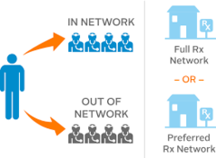 <p>Health Insurance that contracts with medical providers, such as hospitals and doctors, to create a network of participating providers. You pay less if you use providers that belong to the plan's network.</p>