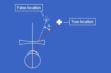 <ul><li><p>The image is shifted in the opposite direction compared with plus lenses.</p></li><li><p>The eye requires less rotation than normal to fixate the target.</p></li><li><p>Perceived location differs from true location.</p></li></ul><p></p>