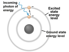 <p>the lowest allowable energy state of an atom</p>