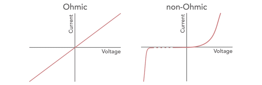 <ul><li><p>In ohmic conductors, current is directly proportional to the potential difference and linear</p></li><li><p>In non-ohmic conductors, current is not proportional to potential difference and non-linear</p></li></ul><p></p>