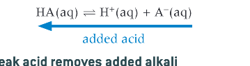 <p>Conjugate base removes added acid</p><ol><li><p>[H+] increases </p></li><li><p>H+ ions react with he conjugate base, A-</p></li><li><p>the equilibrium position shifts to the left, removing most of the H+ ions </p></li></ol><p></p>