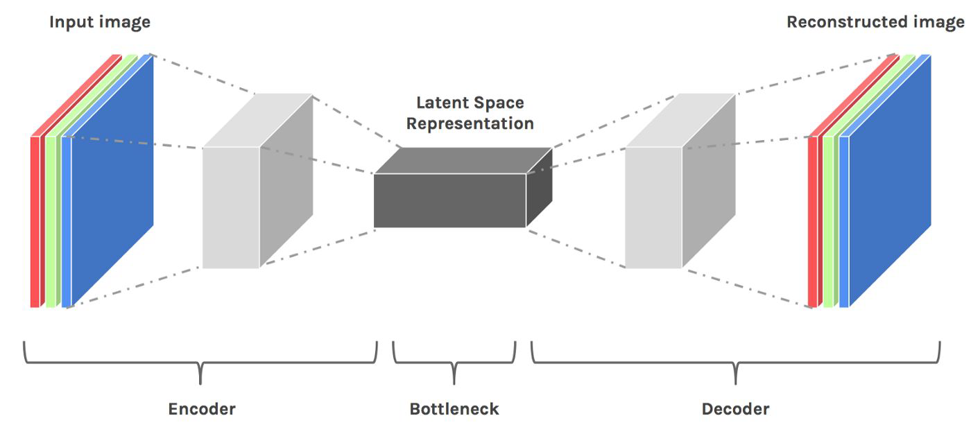 <p>A latent space (also called embedding space) is a vector space in which items are placed in such a way that similar items are placed in proximity. Typically (but not always), latent spaces have a lower rank (dimensionality) than the original space of the data.</p><p></p>