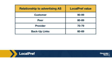 <p>Scenario from the MED figure: AS B has two parallel links to AS A, through routers R1 and R2. B advertises the same prefix on both links and tags the R1 advertisement with a LOWER MED. Where does A's traffic for that prefix ENTER AS B? A. Through R1, because A's BGP decision process prefers the lower MED among routes equal in earlier steps. B. Through R2, because higher MED is preferred at the receiver side of BGP best-path selection. C. Equally split across R1 and R2, since MED is only a hint and not used for hard routing decisions. D. Through neither; A discards both routes because conflicting MED values are treated as a misconfiguration.</p>