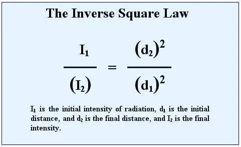 <p><span style="background-color: transparent;">when distance from source increased, intensity decreases</span></p><p><span style="background-color: transparent;">works off of concept called the inverse square law stating that the intensity of radiation is inversely proportional to the square of the distance between the x-ray tube and IR</span></p><p><span style="background-color: transparent;"> to minimize exposure as tech stay 6 ft away</span></p><ol><li><p><span style="background-color: transparent;">Ex/ if rad dose to pt was <strong><em>10 millisieverts (mSv) at 100 cm</em></strong>, what would the dose be if distance was reduced to <strong><em>76 cm</em></strong>?</span></p></li></ol><p></p>