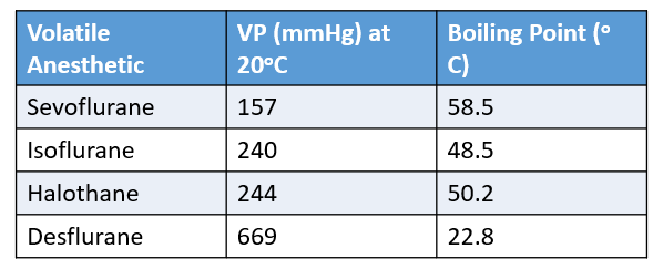 <p>Boiling Point: temperature at which VP = atm pressure above liquid</p><ul><li><p>Boiling point varies based on atmospheric pressure</p><ul><li><p>760 at 0 elevation = sevo bp @58.5℃</p></li><li><p>226 at 30k elevation = sevo bp @28℃</p></li></ul></li><li><p>Boiling point tends to be inversely proportional to vapor pressure</p><ul><li><p>Not a strict rule because elevation still has<span style="color: rgb(247, 0, 0);"><strong> NO</strong></span> effect on VP</p></li></ul></li></ul><p><em>20℃ is Room temp! 68℉</em></p><p><em>BP on table is at 760 mmHg</em></p>