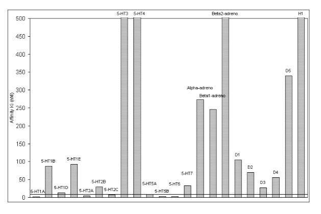 <p>has over 50 targets (many 5HT + monoamine)</p>