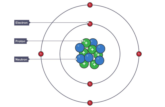 <p>An atom consists of a <strong>small, dense nucleus</strong> containing protons and neutrons, surrounded by electrons moving in regions of space called <strong>energy levels (shells)</strong>.</p>